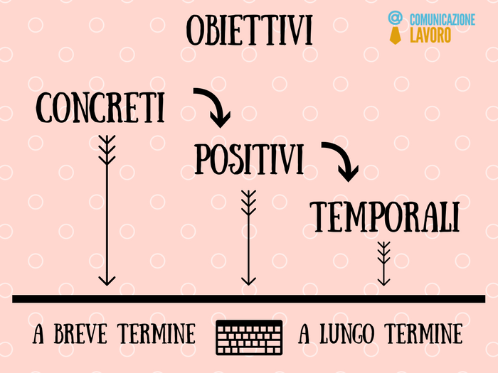 Schema degli obiettivi
